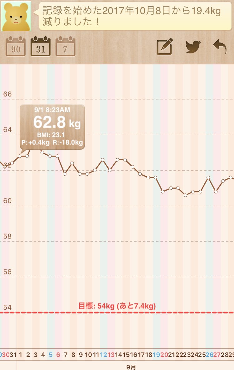 今月まとめ(*'▽'*)
9月はマイナス1.4kgでした!
min値は60.6kg。

10月は60kg維持、そして運良ければ59kg台にいきたいところです^ ^
これから溜め込み期くるので、暴食に走らぬようマイペースにいこう。 