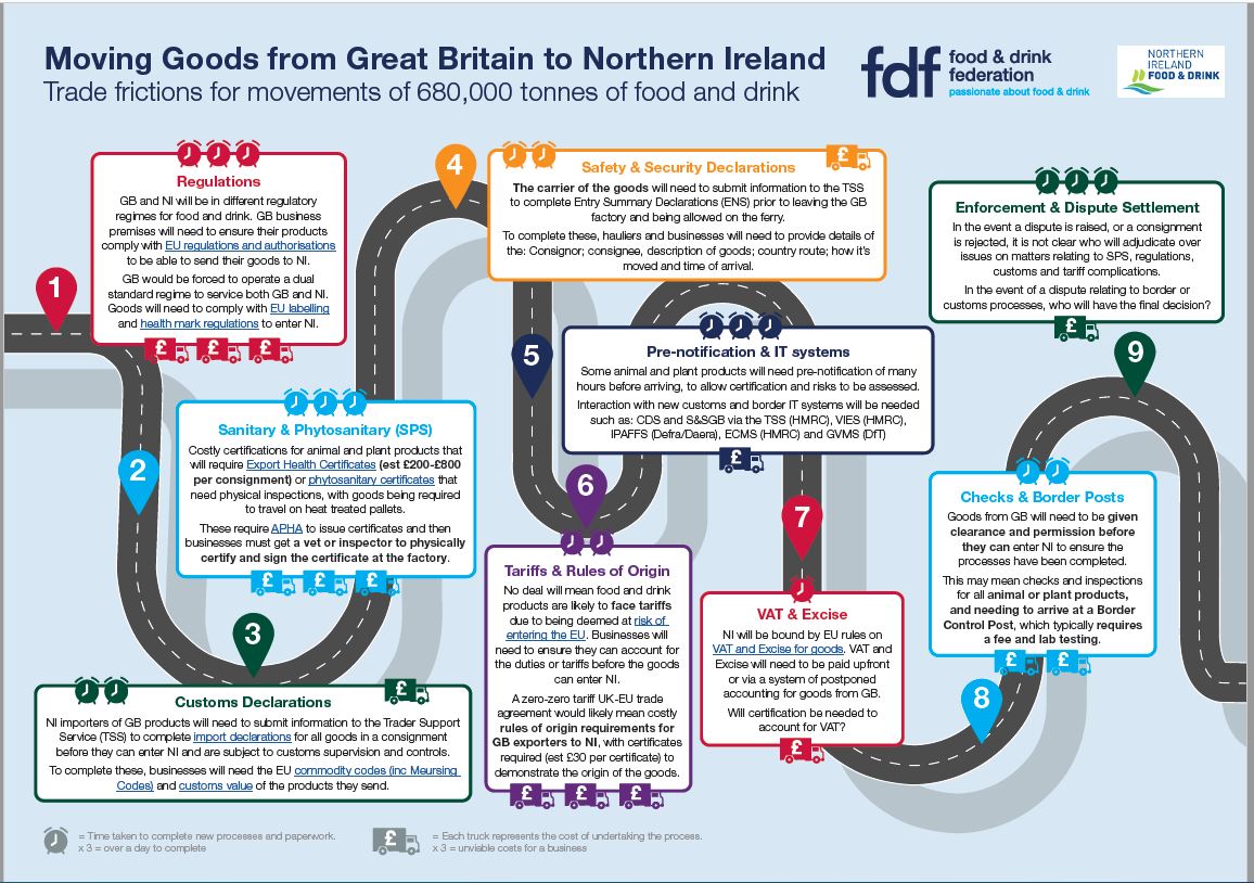 This is the  @Foodanddrinkfed graphic setting out the new frictions...doesn't look all that seamless - though the UK Gov hopes that some of this frictions CAN be smoothed away. /9