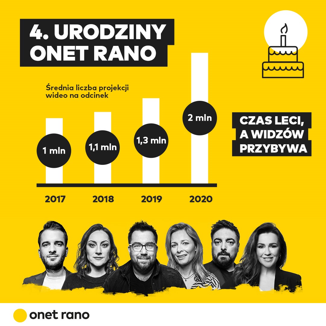 Dziś #OnetRano świętuje 4 urodziny! Dziękujemy, że jesteście z nami!