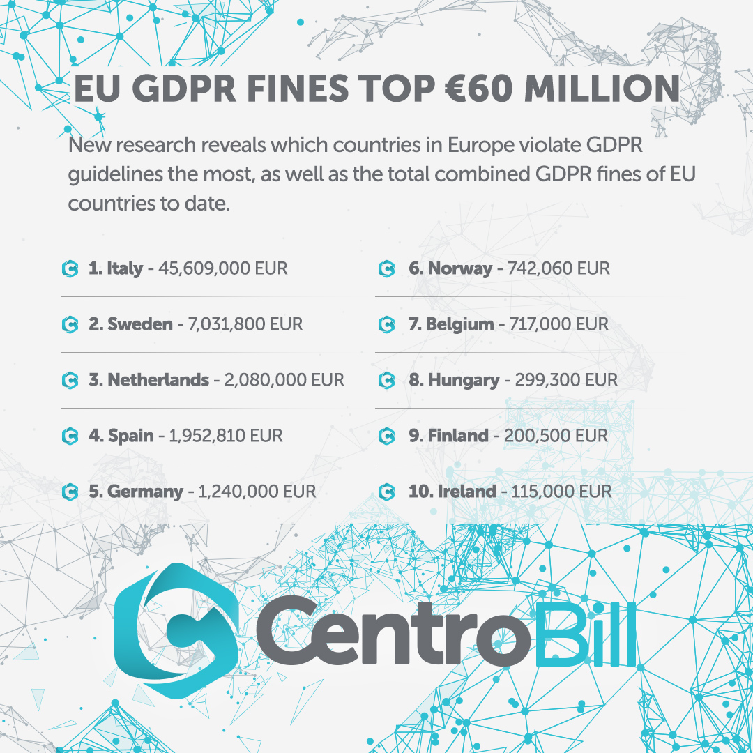 Be careful! #CentroBill #GDPR #dataprotection Source finbold.com/gdpr-fines-202…