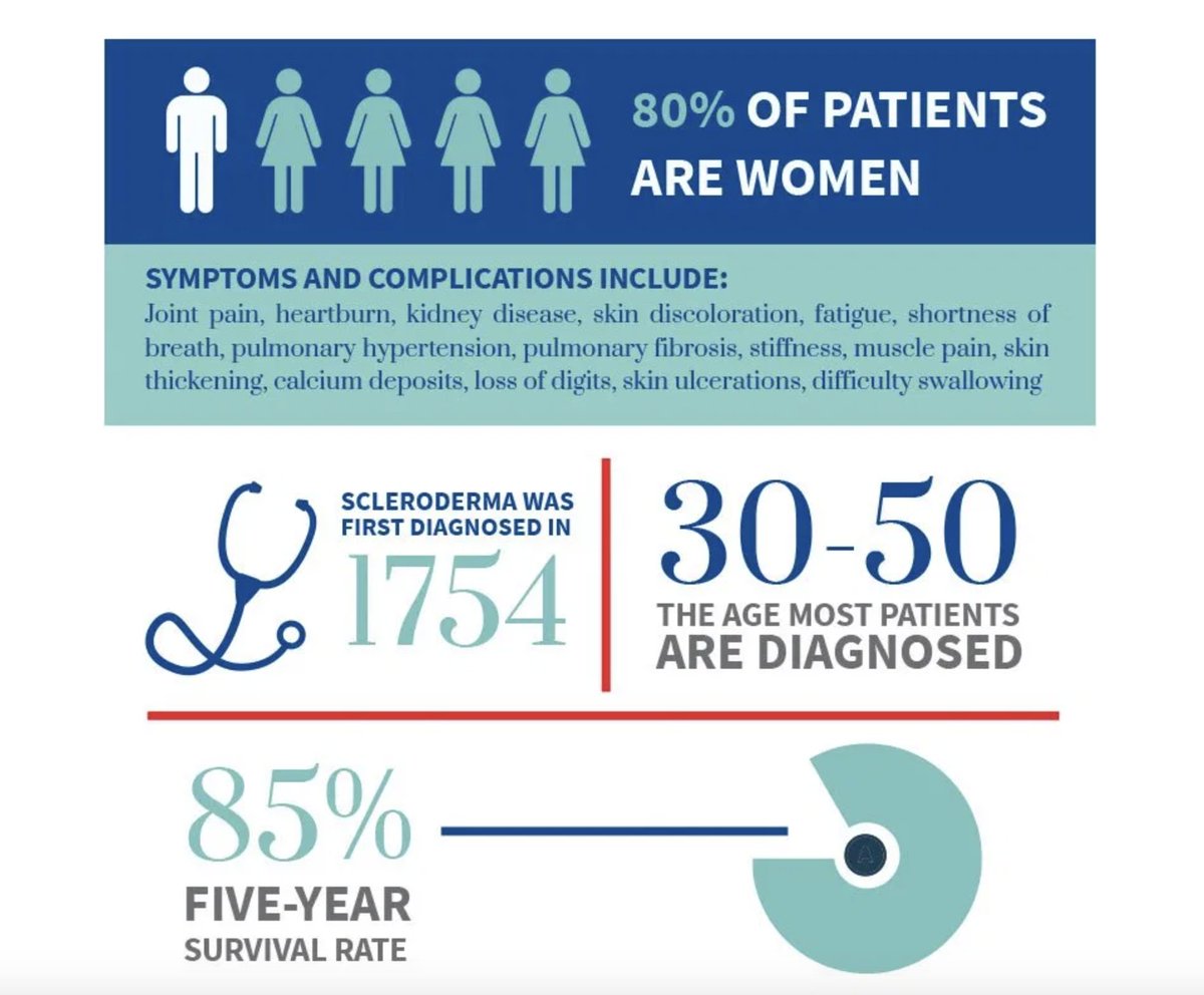 sclerodermaflpr's tweet image. A few facts about #scleroderma.
For more: sclerodermaaware.org/about-sclerode…
#sclerodermasefl #sclerodermaaware #sclerodermaawareness 
#autoimmunedisease #chronicillness #systemicsclerosis #sclerodermawarrior #chronicpain #spoonie #sclerodermaawareness #spoonielife #morethanscleroderma