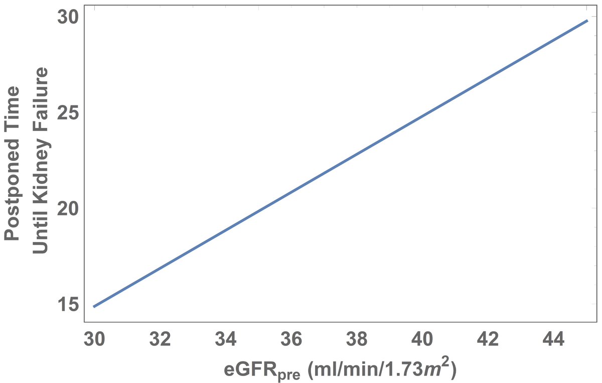 In our editorial, we estimated the time until postponement of kidney failure (eGFR of 15 or less) using the chronic slopes.This is the graphic for the formula for the *average* patient: the earlier (within the very high risk category) one starts, the more one benefits