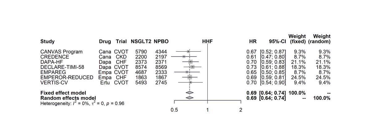 3. There is a compelling argument to start SGLT2i in the early category for *cardiac* protection based on current data (twitter meta-analysis figures)4. There may be an even more compelling argument to start SGLT2i very early for *renal* protection.