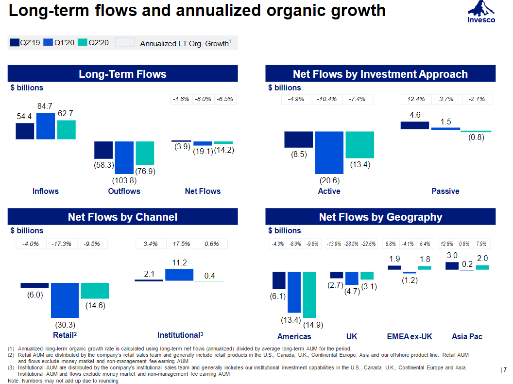 And yes, confirmed by this slide of "long term flows". Top right you can see active in big outflows. More or less flat on the passive side (which ain't bad given circumstances of Q1/Q2).Outflows being driven by their US funds (bottom right)