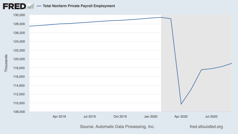 paulkrugman's tweet photo. Independent estimates like ADP don't show a V-shaped recovery; they show a reverse square root, i.e., a partial snapback but stalling. Friday's official report will probably be similar. And this will be the last report before the election https://t.co/tupX6yyInx