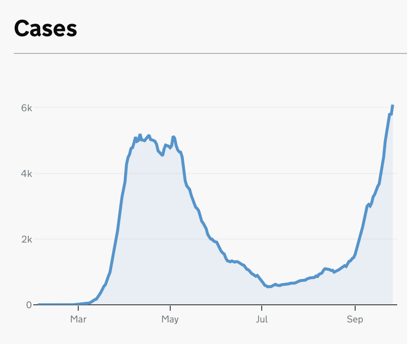 Upshot is charts of cases alone are of limited use - and this is before you get to questions about whether the testing figs are reliable. We could look at positive tests as % of total (chart 2). It adjusts for fact we're doing more testing. But is that early data reliable?