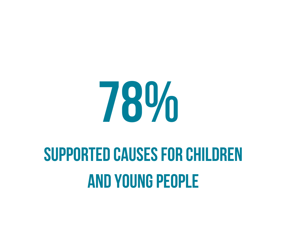 Caf's tweet photo. What causes did Ugandans 🇺🇬give to in the last 12 months? Here's what our research tells us:
-78% supported causes for children and young people
-62% supported a cause helping the poor or hungry
To find out more: https://t.co/S6CueijBHA.
#GrowingGiving #GivingBack #Uganda https://t.co/e9PEdTw0c1