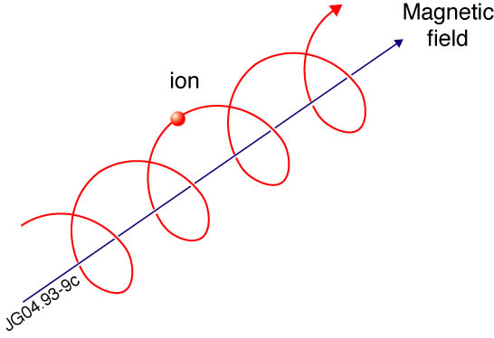 This works because the fusion plasma is held by the strong magnetic field, as each charged particle corkscrews tightly around the field lines.The higher the field (denoted B), the tighter the corkscrew, effectively shrinking the whole plasma.