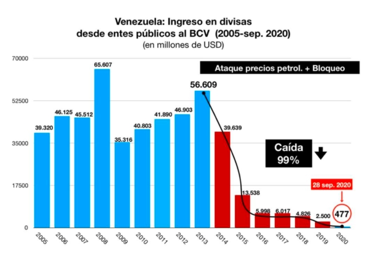 Esta gráfica muestra los efectos catastróficos de las sanciones y el bloqueo financiero impuesto por los distintos gobiernos de EEUU y la dirigencia opositora. Creo que el liderazgo del Pdte @NicolasMaduro junto a la gran conciencia del Pueblo logran que aún sean gobierno.