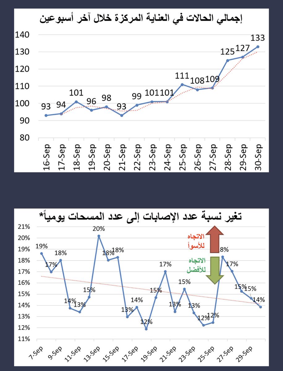 🇰🇼🇶🇦🇴🇲🇸🇦🇧🇭🇦🇪
📣📣

تم الآن نشر التقرير اليومي لاحصائيات وتوقعات حسابية لكورونا المستجد في الكويت ودول مجلس التعاون الخليجي

اعداد د. جهاد الدلال- جامعة الكويت

تحديث ٣٠ سبتمبر ٢٠٢٠

الكويت في الترتيب الثالث خليجياً في نسبة الشفاء وبنسبة ٩١.٩٪ ولله الحمد

sites.google.com/view/corona-kw