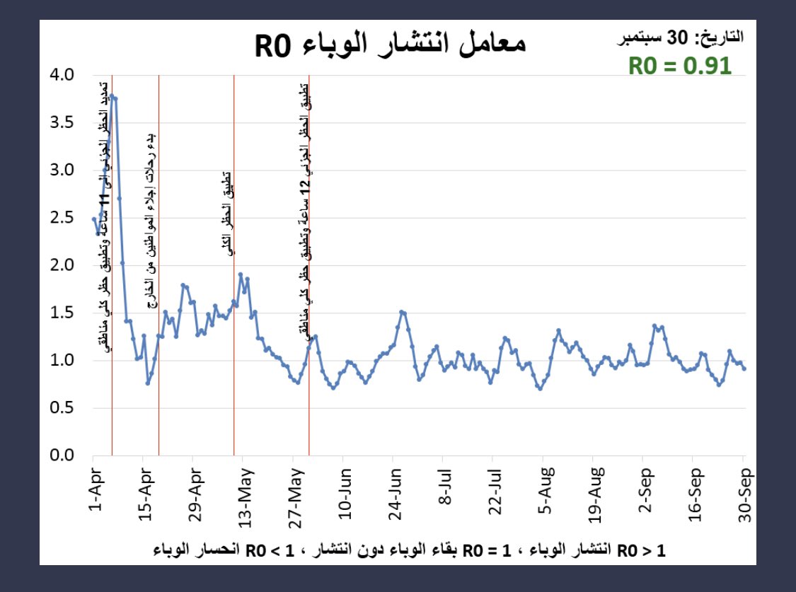 انخفاض معامل انتشار الوباء في الكويت R0 من ٠.٩٧ (امس) الى ٠.٩١ (اليوم). 

القيمة مازالت تتذبذب قريباً من ١ وهذا يعني ان الوباء باقي دون انحسار ملحوظ ودون مزيد من الانتشار. 

الحذر والالتزام بعدم الخروج من البيت الا للضرورة واجب 

#نبيها_صفر_ياكويت 
#خلك_في_البيت