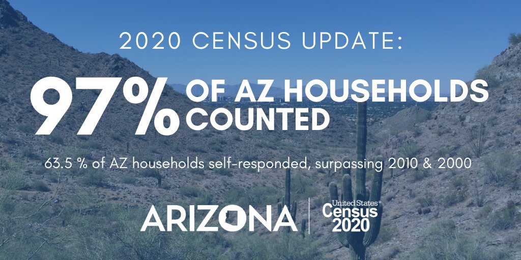 AZCensus2020's tweet image. UPDATE: 97% of households in Arizona have been counted in the #2020Census! 🌵🇺🇸 

With days left for the count, it remains important for every Arizonan to be counted! RESPOND, REMIND, ASSIST:  💻my2020census.gov 📞844.330.2020 📫 Return Complete Form! #AZCounts