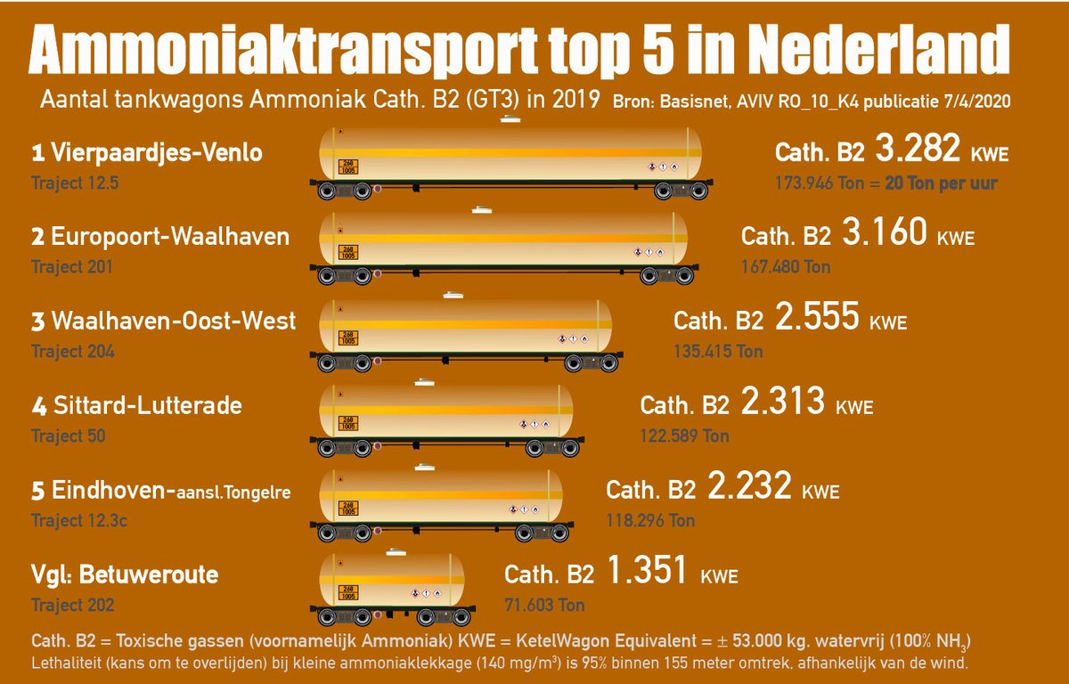 Vraag EENLokaal aan Provinciebestuur (fragment):
"Het convenant 'AFBOUW AMMONIAKTRANSPORT' loopt af en er is overleg tussen Ministerie met OCI-Nitrogen. 
Is de provincie bereid om een stoel te vragen bij het overleg en daarbij ook de gemeente Venlo te betrekken?"