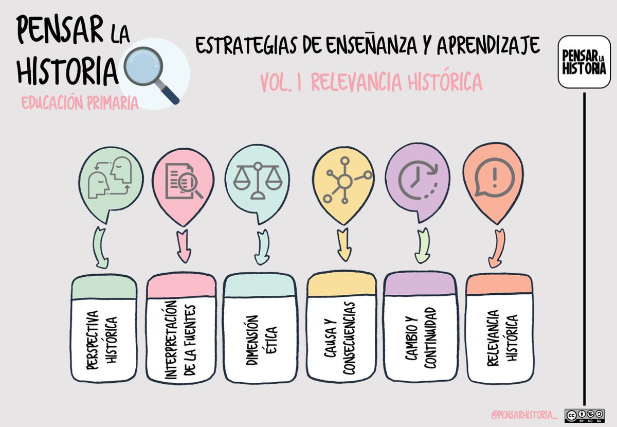 pensargeohist's tweet photo. NOVEDAD‼️ Vamos con el primer 🧵 sobre #pensarlahistoria Profes de primaria estáis de suerte, empezamos por vosotros/as. Hoy os presentamos el Vol. 1 Relevancia Histórica. https://t.co/HQs5EWfK0S
