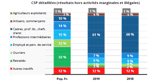 NicolasFramont's tweet image. 60% de la télévision est occupée par des cadres, professions libérales et chefs d'entreprise alors qu'ils ne représentent que 10% de la population réelle. Derrière la nullité outrancière de CNEWS ou BFM, c'est d'abord ça la télévision française : le point de vue bourgeois.
