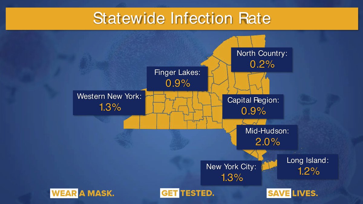 Whats missing here? Yes, the entire Southern Tier region is not represented on this map showing positivity. It was 1.9% for Southern Tier yesterday (daily only). Rolling average in second picture. Chemung County NY cluster update.