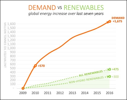 StopFossFuels's tweet photo. Renewables are only a solution if they actually replace fossil fuels. They don't. 

Orange: increase in global energy consumption since 2009. 

Green: increase in hydropower, wind, solar, biofuels, geothermal &amp; biomass. https://t.co/rHu78TZKZH