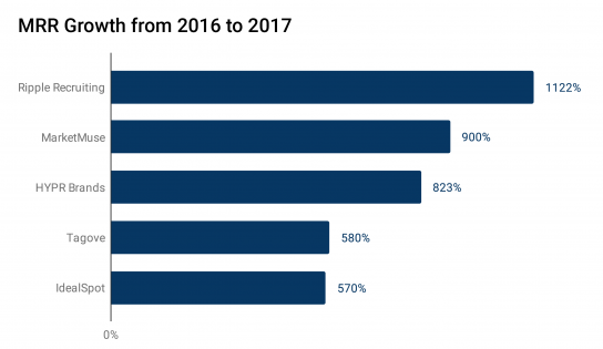 DEToolbox's tweet photo. Growth is key for any SaaS startup, but there are more important key SaaS metrics when evaluating such a company. 
https://t.co/QRSrYKBFlO https://t.co/YPrg3bNBKp