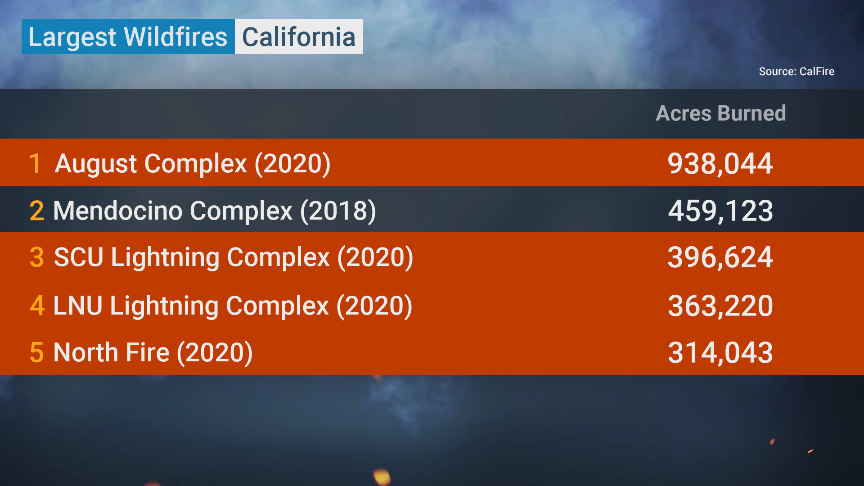 weatherchannel's tweet image. Four out of the top five largest California #wildfires in observed history are happening right now.

The #AugustComplex fire is approaching one million acres burned, which alone accounts for about a quarter of the state's total burned area. We're LIVE.