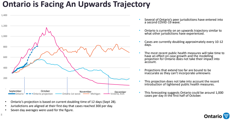 CBCAlerts's tweet photo. Ontario COVID-19 modelling indicates an upwards trajectory with cases doubling every 10 - 12 days; could reach 1,000 a day in the 1st half of October. Graph compares Ontario (dark blue) to Michigan (orange) and Victoria, Australia (pink). Light blue line shows Ontario's 1st wave. https://t.co/mG5w5SfmnK