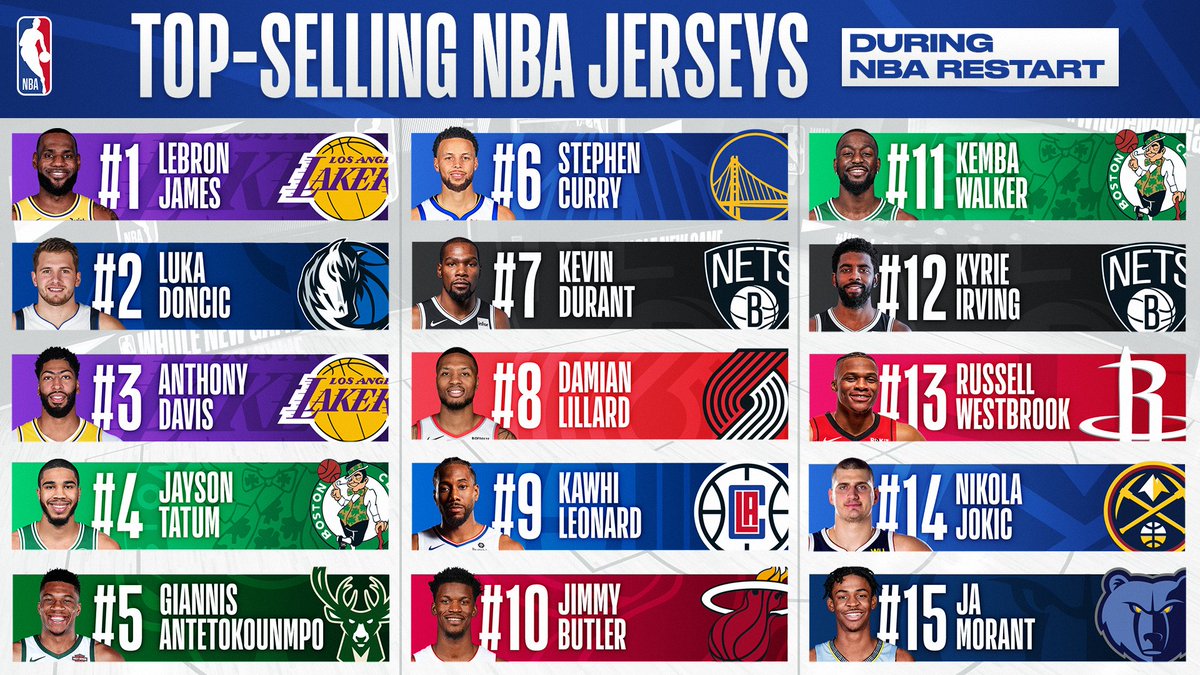 nba top selling jerseys 2020