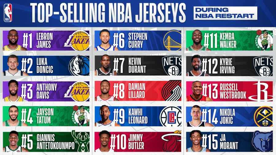おしゃれでカッコいいnbaユニフォーム一覧 人気ランキング Court Life