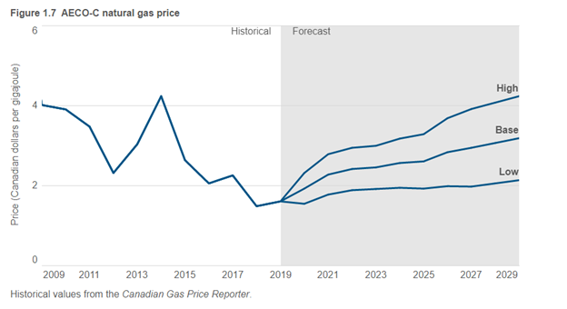 4. So there is fundamental demand at AECO, but as the late 20-aughts showed AECO exposed producers it can be a vicious market who will rip your fucking face off.