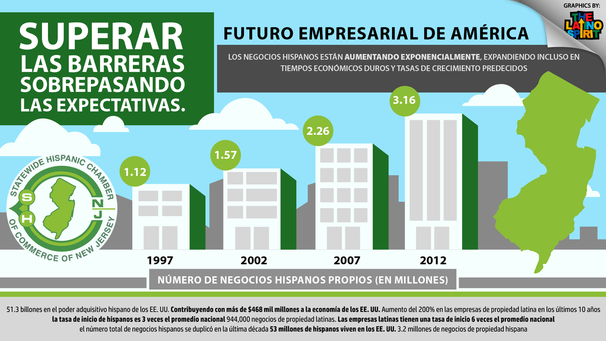 LUISODLH's tweet photo. We open our “virtual” doors for all business owners in the state we didn’t focus only on our members, we focus on how we can increase our impact and on the needs of the minority business owners #NJSmallBizChat #HispanicHeritageMonth #SHCCNJ #Familia https://t.co/QjucraSCPB