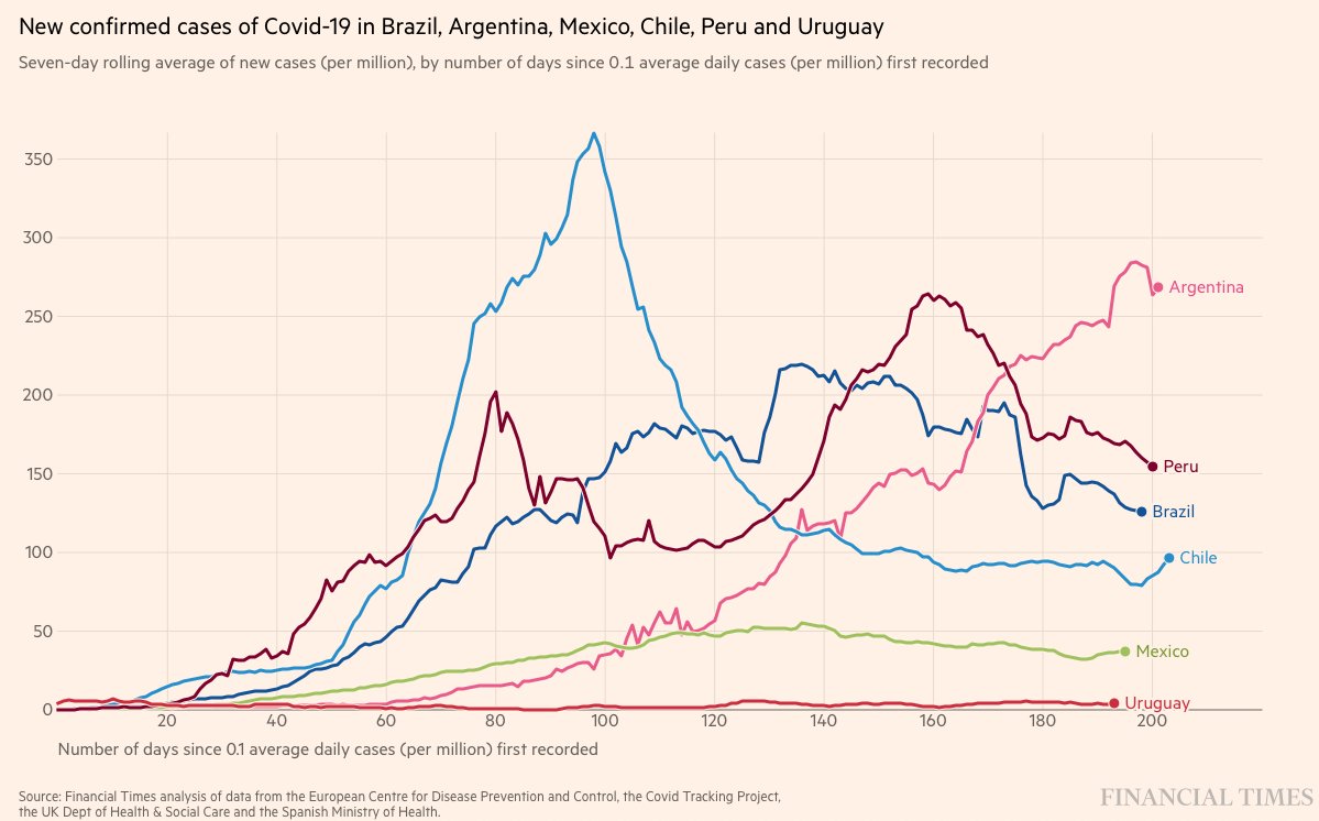 The story of Uruguay as Latin America's outlier in keeping down Covid cases feels under-appreciated (chart below via  https://bit.ly/3kZX309 ). Brief thread...