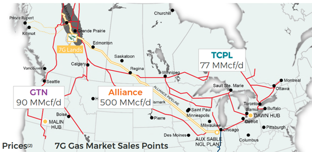 8. Producers who has been selling into AECO were fuuuucked, so they went looking for alternatives – though there were not many to be found – see companies like  $VII, who has contacted 1/4th of Alliance pipes volume has essentially locked up all available firm export capacity.