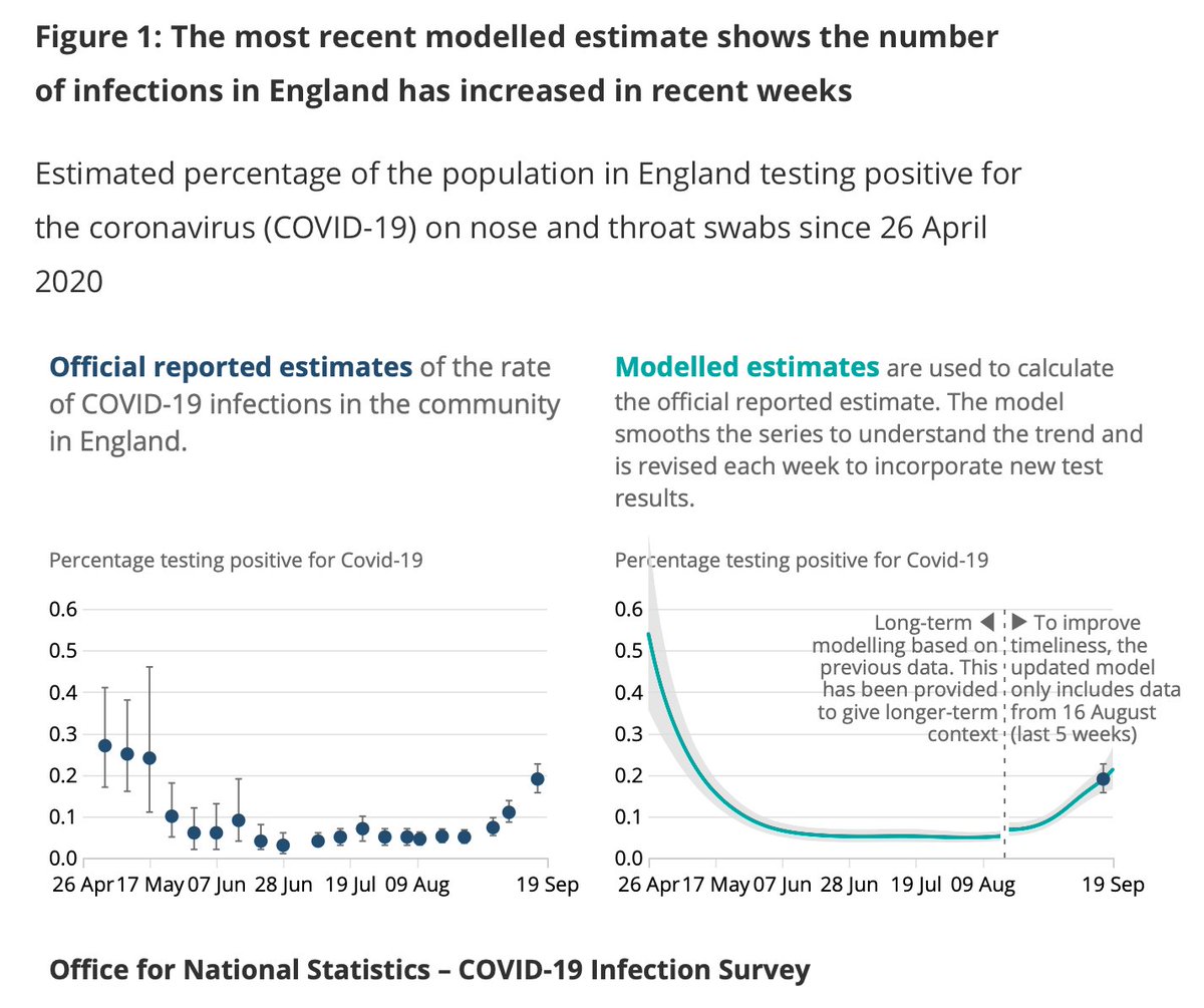 The best measure of  #COVID19 prevalence in England is prob the  @ONS infection survey but again: it started after the peak. And right now what we REALLY need to gauge is not post peak but the run up to the peak
