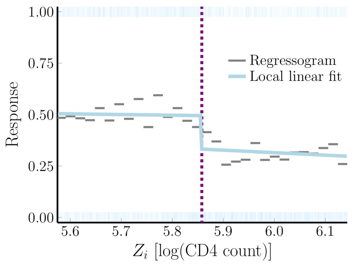 🎲Noise-induced randomization in regression discontinuity designs📈

A new approach to inference that directly uses the "local randomization" — from measurement error or other noise — that is often used to informally justify RDDs

arxiv.org/abs/2004.09458