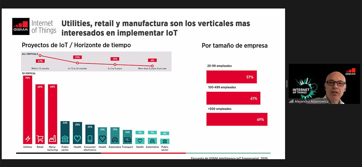 GSMALAC's tweet photo. 📣 "Comercio minorista, manufactura y sobre todo servicios públicos son los sectores más interesados en implementar #IoT. En #Latam habrá 1.3 billones de conexiones y el negocio crecerá hasta USD 31 billones para 2025".
@AleAdamowicz en el #IoTNetworkingVirtualDay de @CabaseAr. https://t.co/Z1i3hvZ8mv