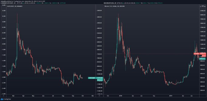  bitcoin march currently trades 500 high asset 