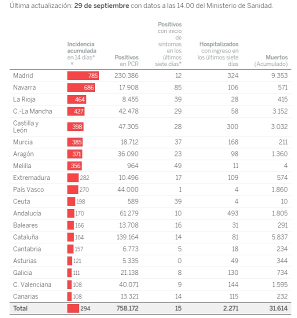 Imena3's tweet photo. #Canarias es la CCAA con menor incidencia acumulada del #COVID y es una de las mejores en sobremortalidad.

Enhorabuena a los que han hecho tanto durante tanto tiempo. https://t.co/WvL3Ll31Iy