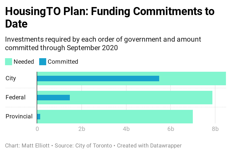 Here’s the current funding picture for the $23.4 billion HousingTO plan. City has made decent province getting federal cash, but the provincial gov has been slower.