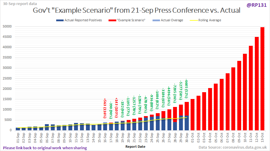 RP131's tweet photo. 7108 new UK positives today (30-Sep). Below is the chart from 21-Sep briefing with the "example scenario" of positives doubling every 7 days. Actuals overlaid in blue. Lighter blue is where the actual breached the red bar level. Now with rolling average to smooth out the weekend. https://t.co/PyBEa7jLJ5