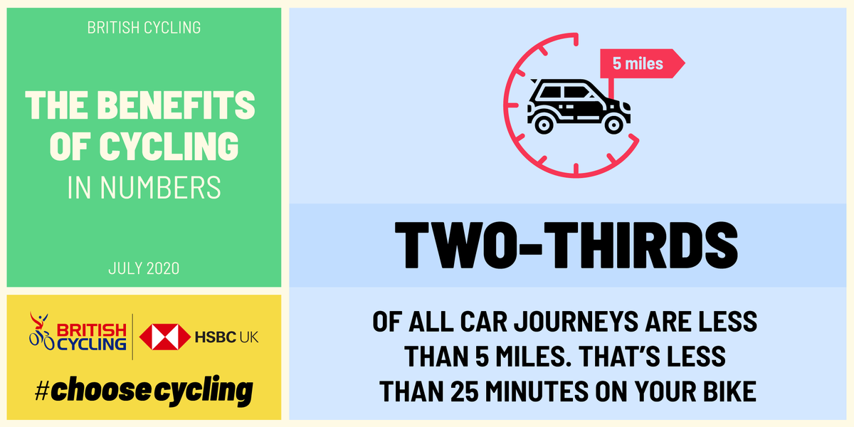 Did you know that two-thirds of all car journeys in Britain are less than 5 miles long? That's less than 25 minutes by bike 🚗➡️🚲

Switching from driving to cycling for small trips like these is a great way to #ChooseCycling 👍

🔗 bit.ly/ChooseCycling