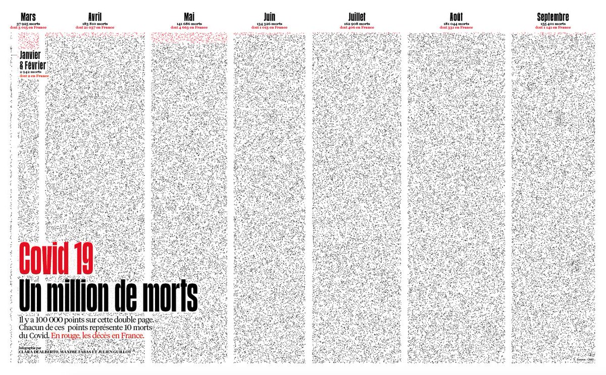 Clara Dealberto (@claradealberto) on Twitter photo Un million de morts du Covid dans le monde.
Sur cette infographie made in <a href="/libe/">Libération</a>, il y a 100 000 points. Chacun représente 10 décès.
liberation.fr/apps/2020/09/1… Un million de morts du Covid dans le monde.
Sur cette infographie made in <a href="/libe/">Libération</a>, il y a 100 000 points. Chacun représente 10 décès.
liberation.fr/apps/2020/09/1…