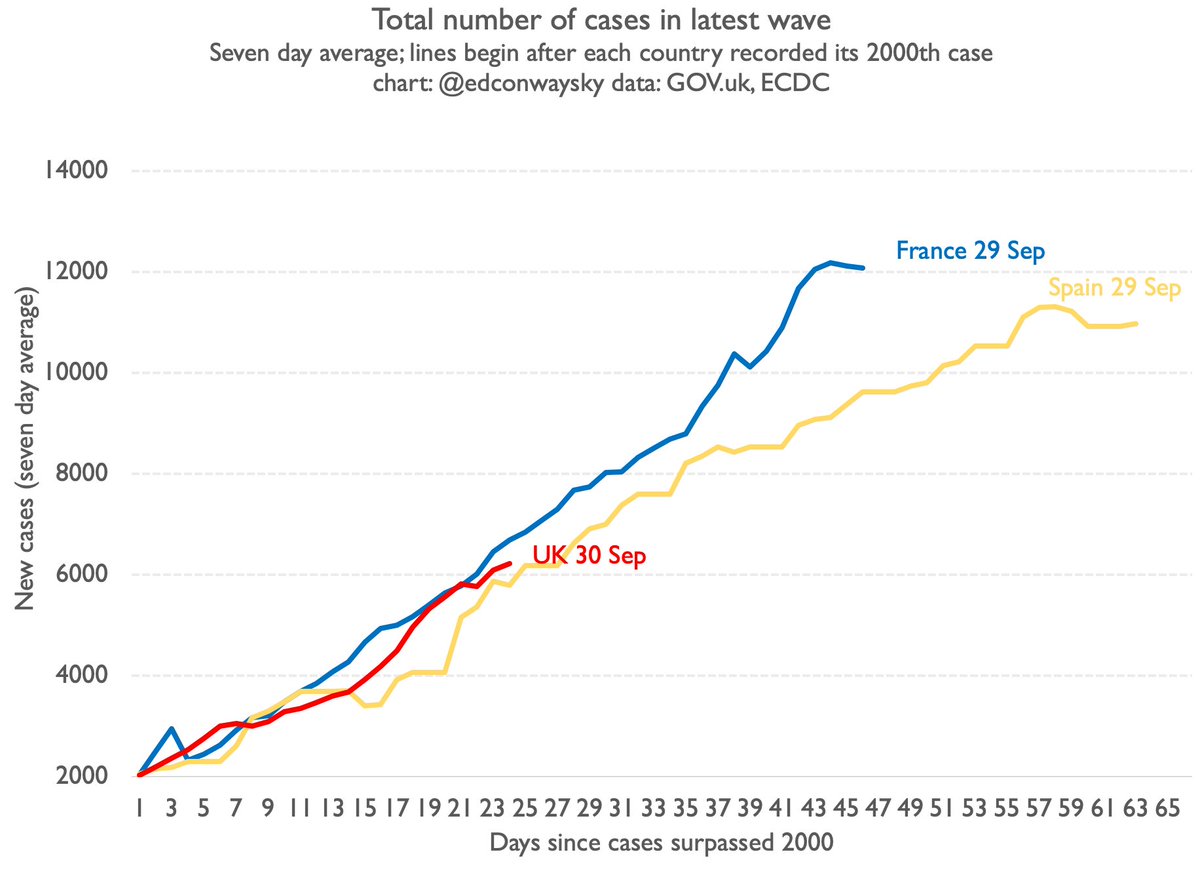 All of which is a long winded way of explaining why I keep updating this chart. And why I was a bit sceptical about  @uksciencechief's chart last week suggesting the UK outbreak could go in a v different direction. From early on in this outbreak we've been following France/Spain