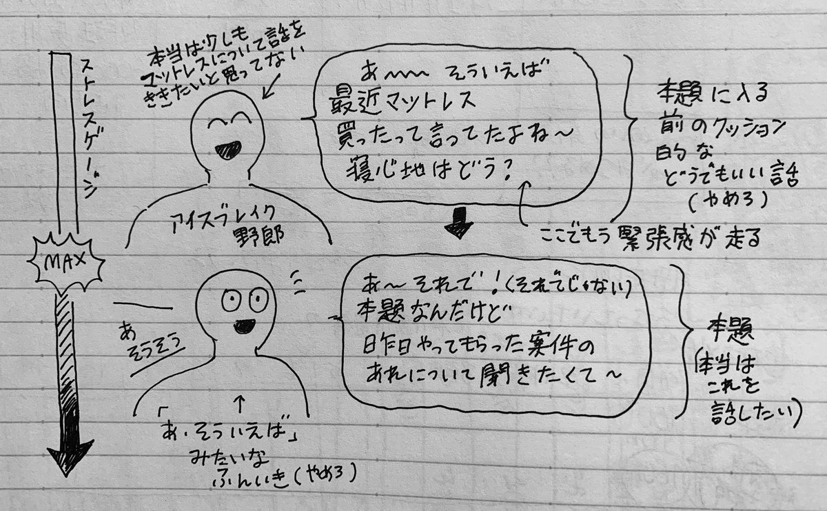 会議や面談で本題に入る前に行われるクッション的な会話(何の会話をしようがその後に本題が待っている)のイヤさを図解 