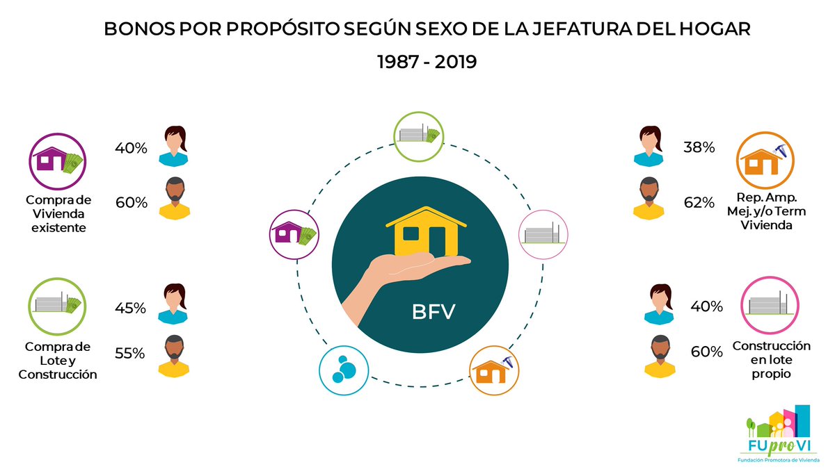 ¿Para qué propósito se destina el bono familiar de vivienda en Costa Rica?  Veamos:
#informeviviendaCR #indicadores #análisis