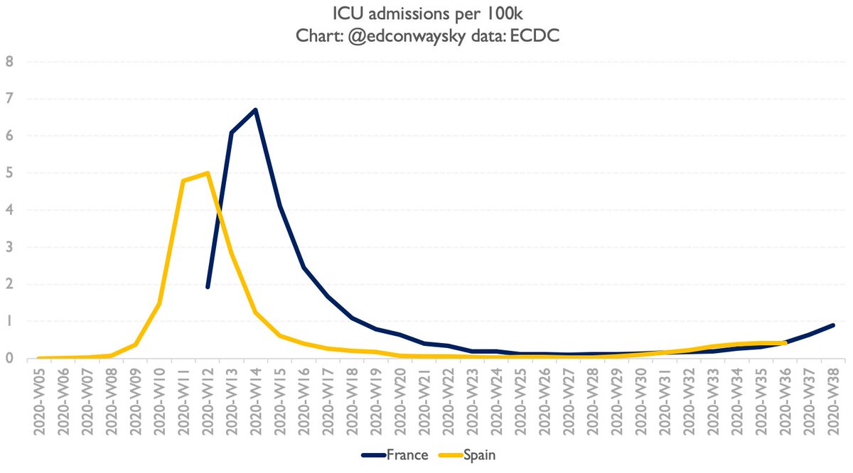 Here's ICU admissions. Similar picture. Now I don't think these charts alone fill in the gaps we have in that early data yet. But in a few weeks they might have. If they start to spike then it looks probable UK will too. If they don't then UK may not.