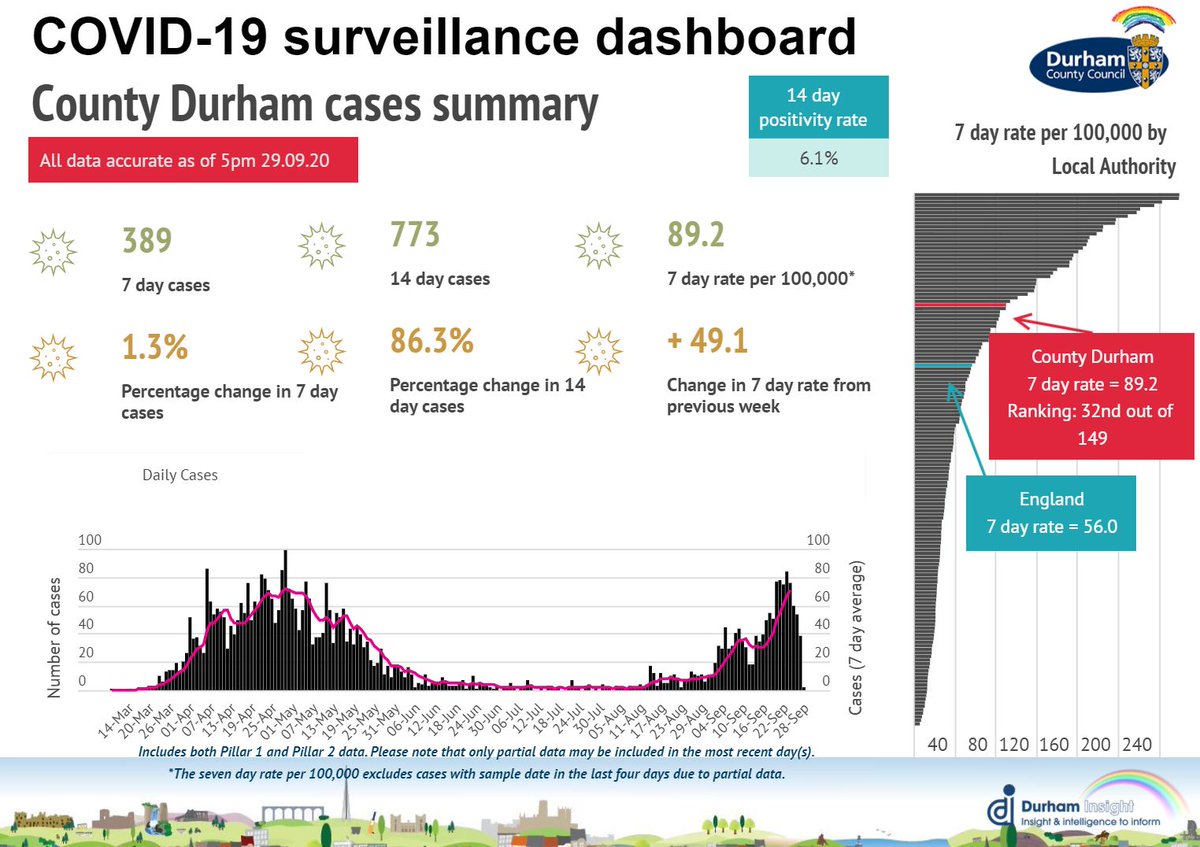 DurhamCouncil's tweet image. Cases of Covid19 across the county are currently 86% higher compared to the same period over the previous two weeks. They’ve not been this high since May. Please #doyourbit and help keep us all safe. More detailed info here: ow.ly/OJpO50BFAlM