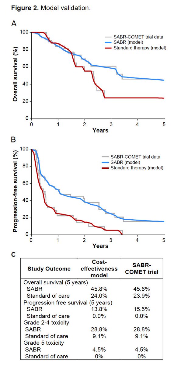  @drdavidpalma & colleagues showed in Ph2 RCT SABR-COMET in  @Lancet SABR directed at ≤5 oligometastatic lesions delays progression & survival.We estimated probabilities from SABR-COMET curves to model the trial & SEER data to estimate long-term survival beyond trial. 3/n