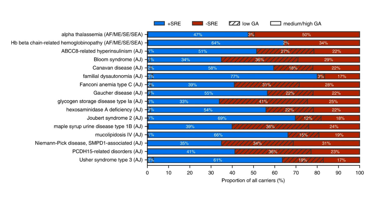 October #FeatureArticle: Genetic ancestry analysis on &gt;93,000 individuals undergoing expanded #carrierscreening reveals limitations of ethnicity-based medical guidelines go.nature.com/2CZ0ofX #Genetics #Genomics #inclusion #equity #Diversity