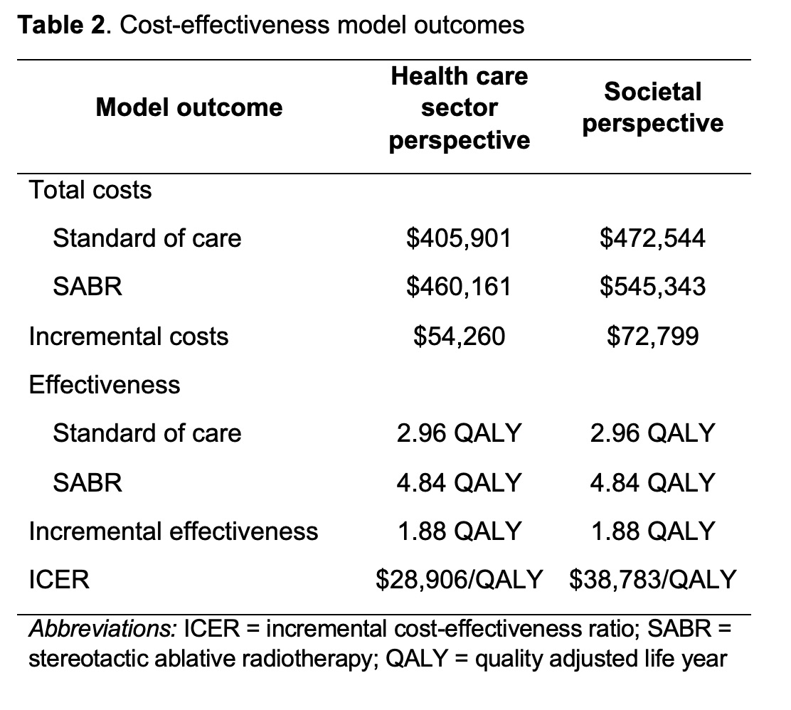 Punchline:Health care perspective: SABR  costs by $54,260 from $405,901 to $460,161. SABR  effectiveness by 1.88 QALYs, from 2.96 to 4.84 QALYICER = $28,906/QALY (health care) & $38,783/QALY (societal), cost-effective at a willingness-to-pay of $100,000/QALY. 5/n