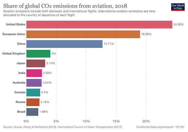 RunnymedeCap's tweet photo. The US alone is solely responsible for almost one quarter of global CO2 emissions from aviation. Will this change after COVID?#co2 #emissions #emission #flying #change #globalco2 #onequarter #co2emissions #co2emission #quarter #skyhigh #markets #finance #stock #recession https://t.co/TmIFnYCQqH