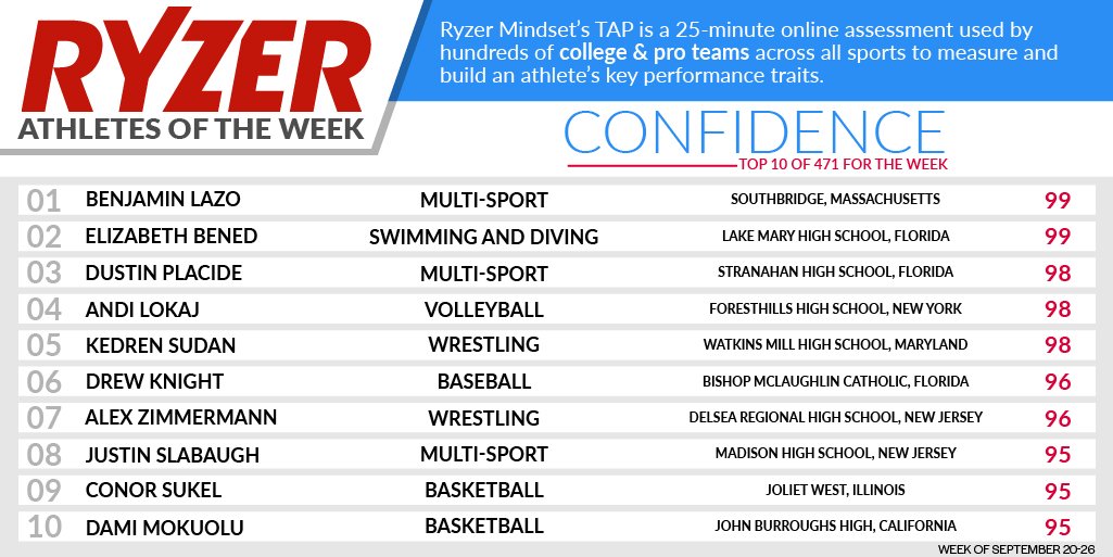 Top 10 🔥Congratulations to all the athletes who made the Top 10 for this week. Check out the link 🔗in our bio to learn more and see if you can make the Top 10 for next week! #top10 #RyzerNation #RyzeUp