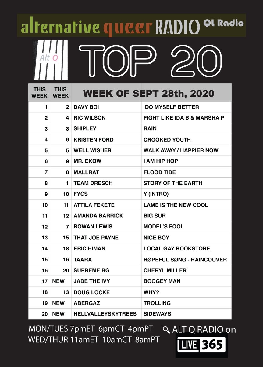 ALTQRadio1's tweet photo. ALT Q TOP 20: #1 this week - @iamdavyboi . New this week - @itsjadetheivy / @abergazpunk / @hvst_music . Alt Q/QL Radio on Live356 app or .com #AltQradio #LGBTradio #queerradio #AltQTop20 #Live365 #QLRadio https://t.co/y6M8ThwaZH